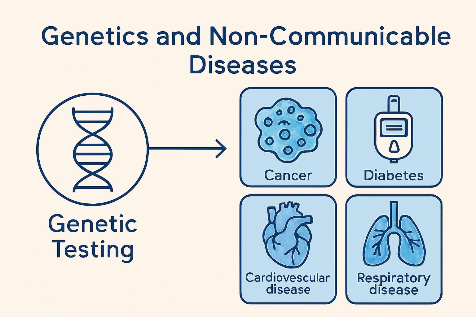 Genetics and the Silent Burden of Non-Communicable Diseases