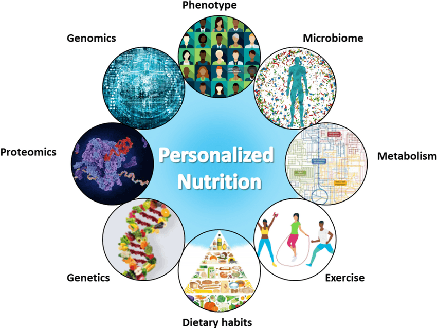 Personalized Lifestyle based on Genetics